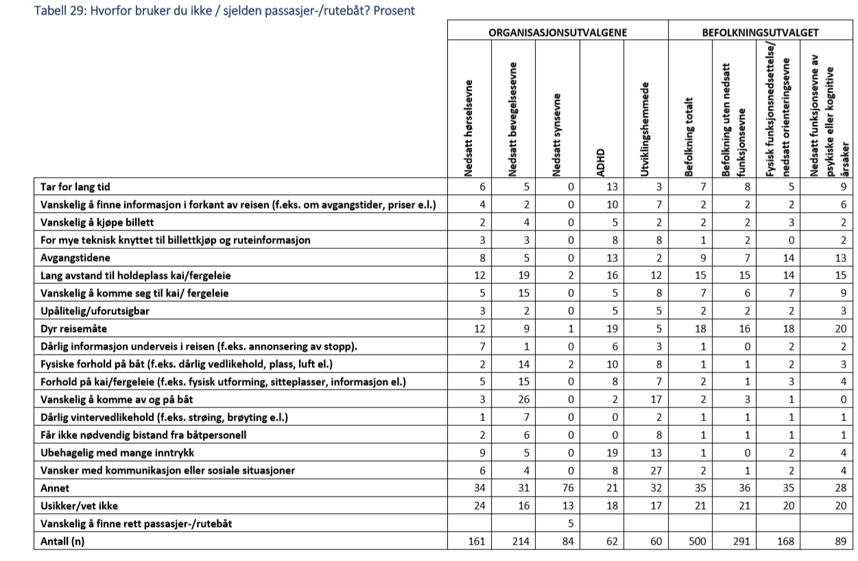 tabell over ulike passasjergruppers utfordringer med bruk av maritim transport